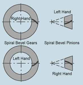 spiral-bevel-handed illustration